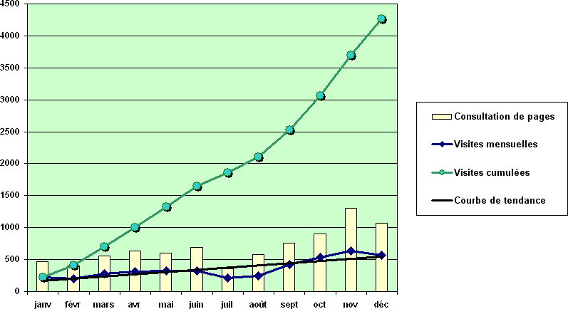 Visites cumulées visites cumulées