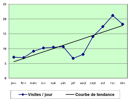 Visites journalières visites journalières