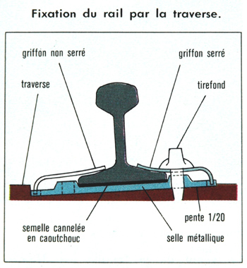 Fixation des rails