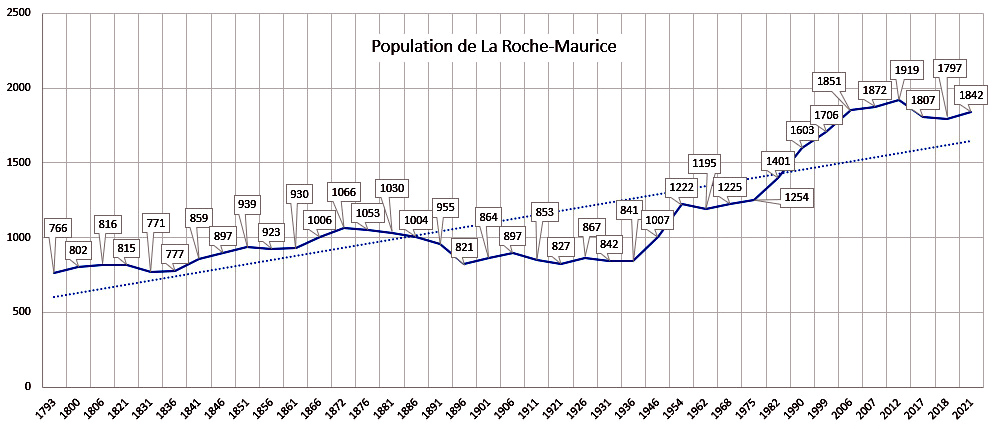 Population de La Roche-Maurice