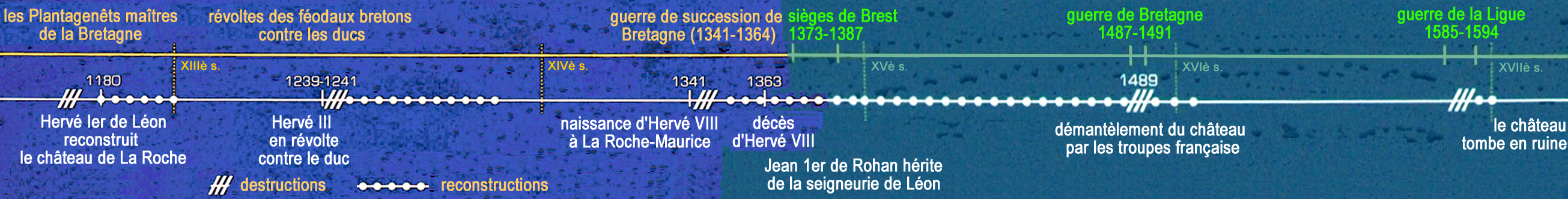 Chronologie du Roc'h